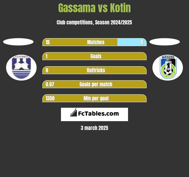 Gassama vs Kotin h2h player stats