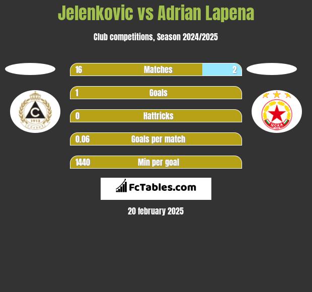 Jelenkovic vs Adrian Lapena h2h player stats