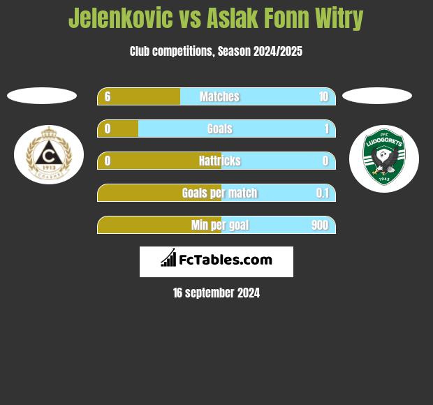 Jelenkovic vs Aslak Fonn Witry h2h player stats