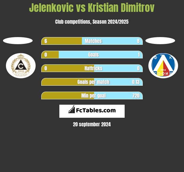 Jelenkovic vs Kristian Dimitrov h2h player stats