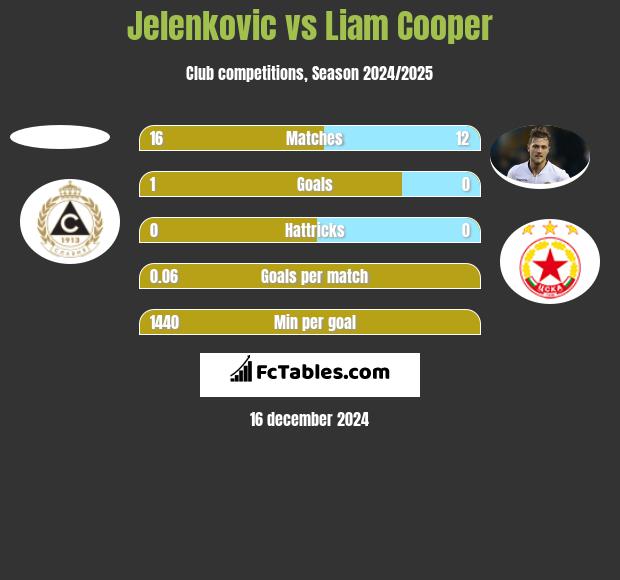 Jelenkovic vs Liam Cooper h2h player stats