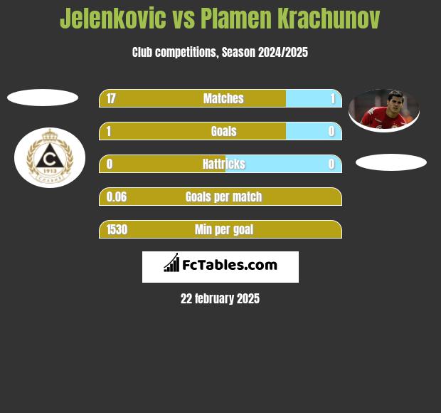 Jelenkovic vs Plamen Krachunov h2h player stats