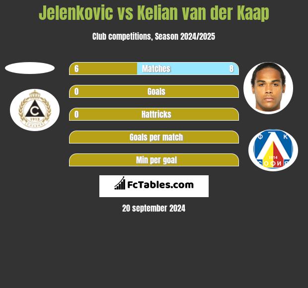 Jelenkovic vs Kelian van der Kaap h2h player stats