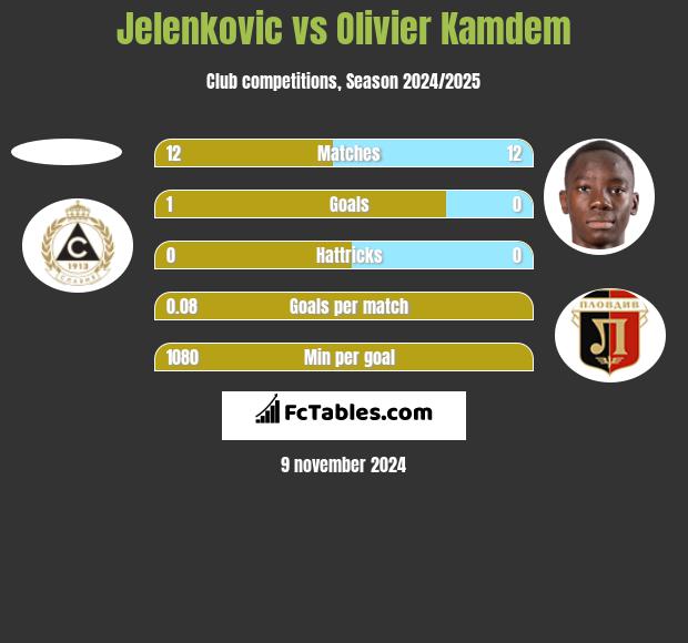 Jelenkovic vs Olivier Kamdem h2h player stats