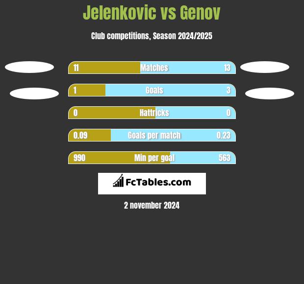 Jelenkovic vs Genov h2h player stats