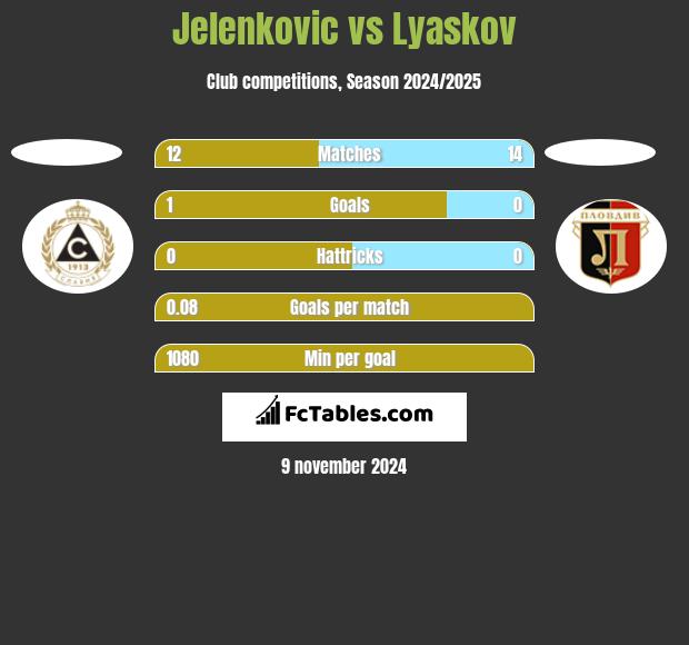 Jelenkovic vs Lyaskov h2h player stats