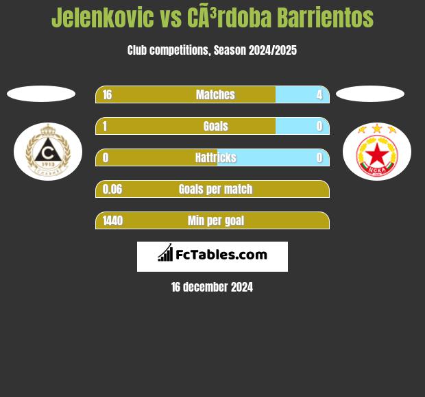 Jelenkovic vs CÃ³rdoba Barrientos h2h player stats