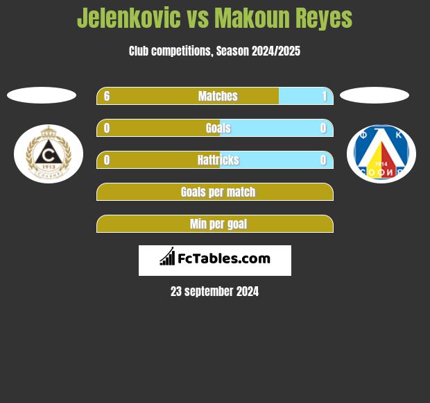 Jelenkovic vs Makoun Reyes h2h player stats