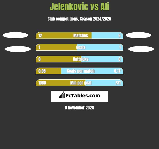 Jelenkovic vs Ali h2h player stats