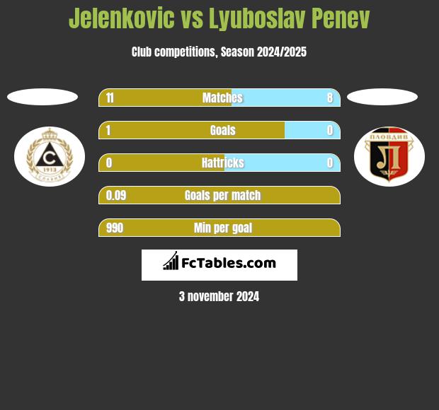 Jelenkovic vs Lyuboslav Penev h2h player stats