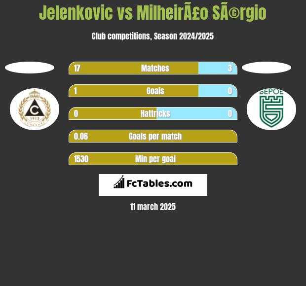 Jelenkovic vs MilheirÃ£o SÃ©rgio h2h player stats