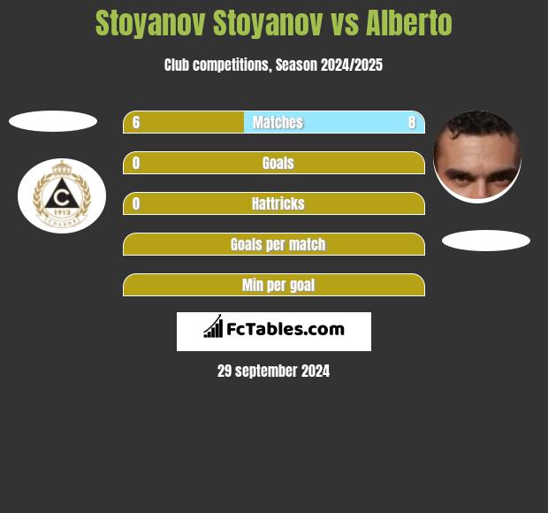 Stoyanov Stoyanov vs Alberto h2h player stats