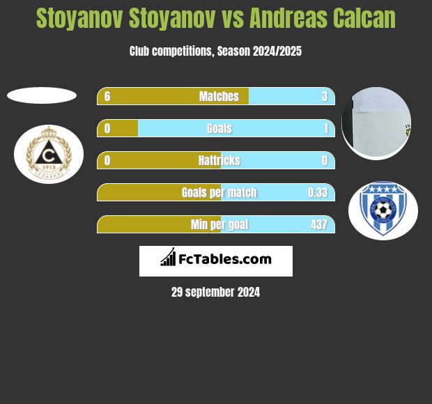 Stoyanov Stoyanov vs Andreas Calcan h2h player stats