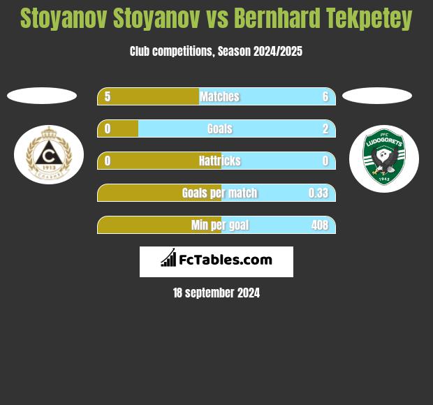 Stoyanov Stoyanov vs Bernhard Tekpetey h2h player stats