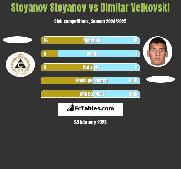 Stoyanov Stoyanov vs Dimitar Velkovski h2h player stats