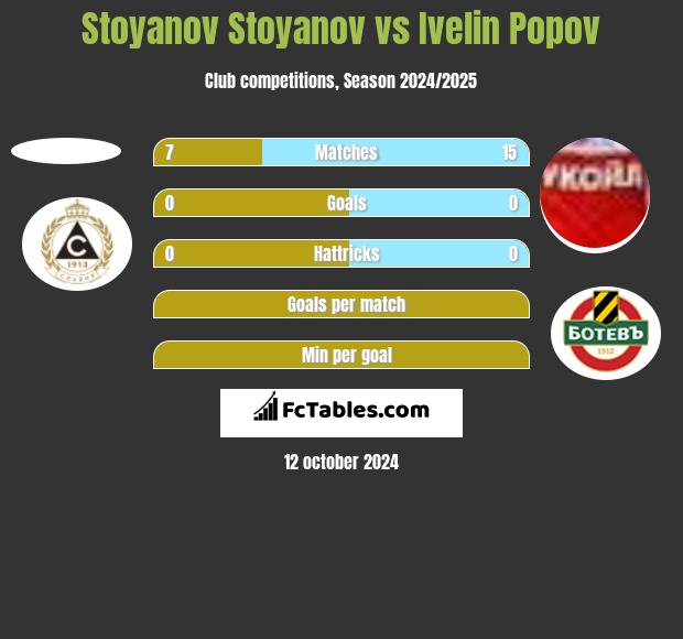 Stoyanov Stoyanov vs Ivelin Popov h2h player stats