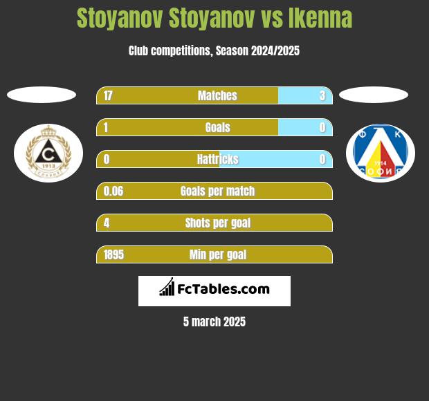 Stoyanov Stoyanov vs Ikenna h2h player stats