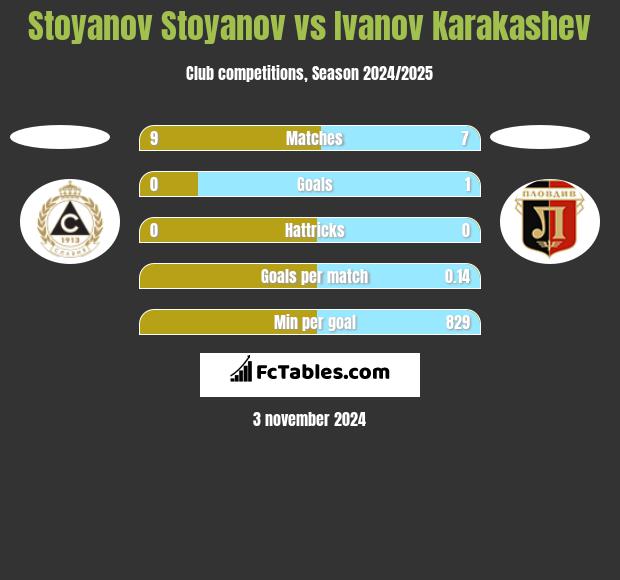 Stoyanov Stoyanov vs Ivanov Karakashev h2h player stats