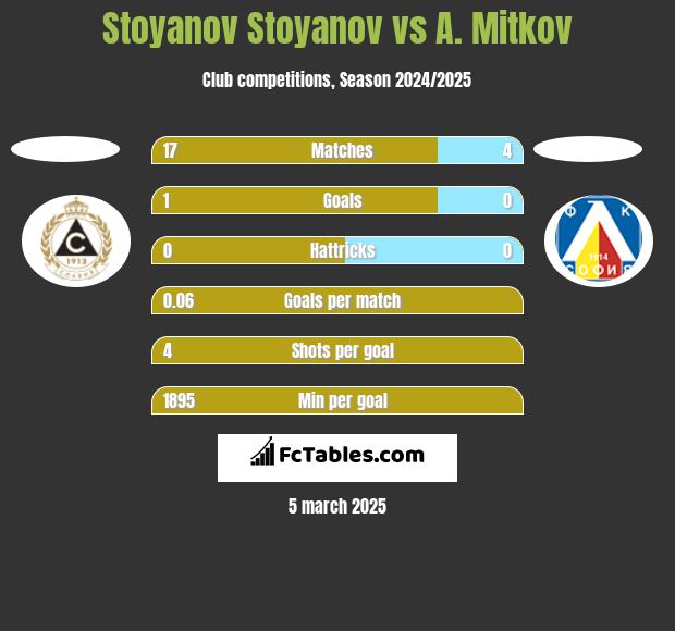 Stoyanov Stoyanov vs A. Mitkov h2h player stats