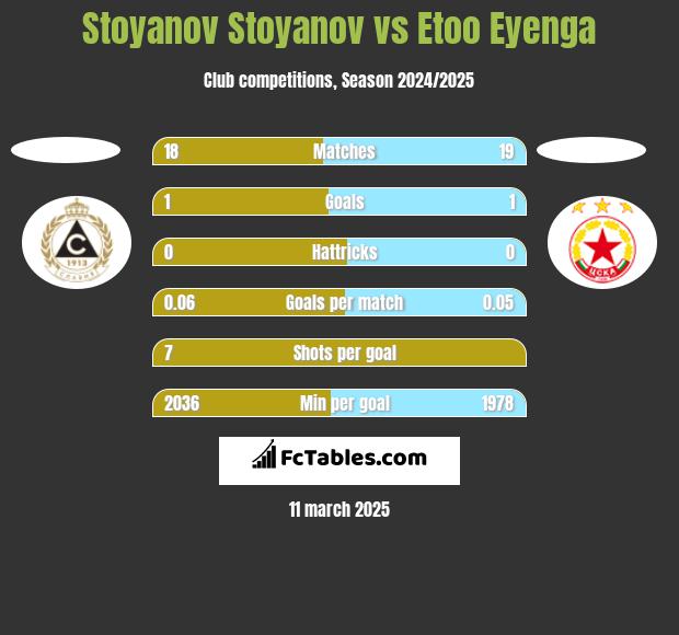 Stoyanov Stoyanov vs Etoo Eyenga h2h player stats