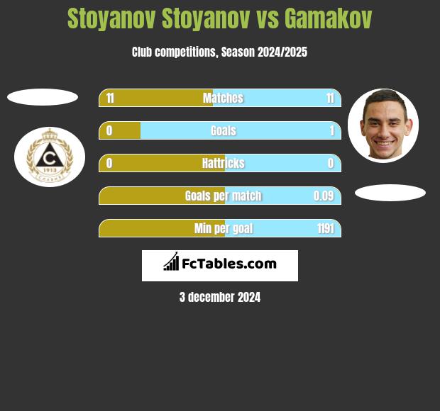 Stoyanov Stoyanov vs Gamakov h2h player stats