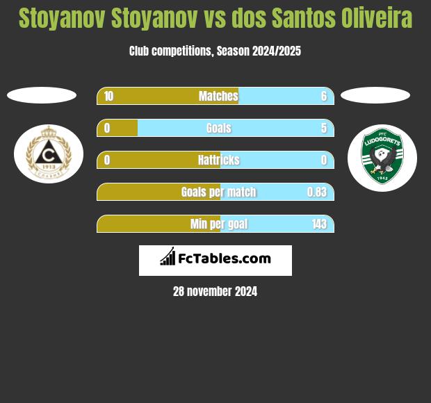 Stoyanov Stoyanov vs dos Santos Oliveira h2h player stats