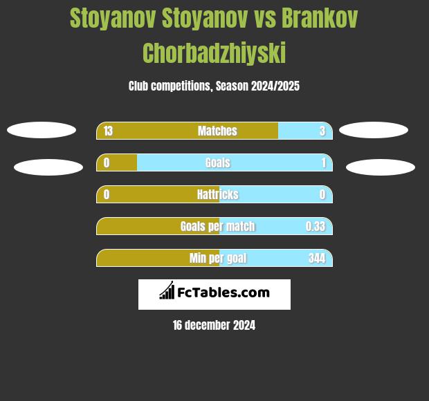 Stoyanov Stoyanov vs Brankov Chorbadzhiyski h2h player stats