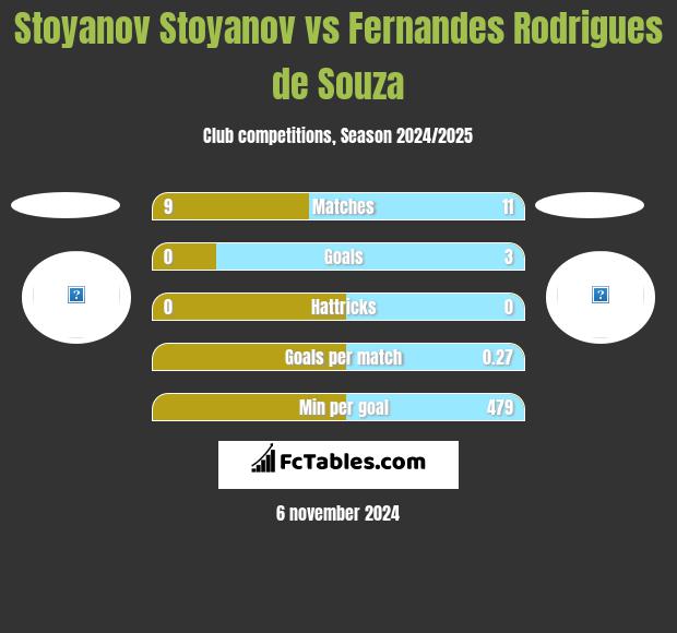 Stoyanov Stoyanov vs Fernandes Rodrigues de Souza h2h player stats