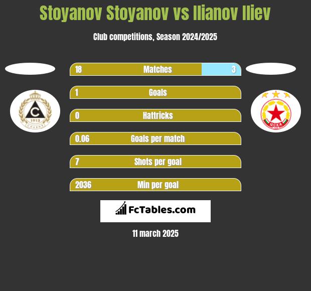 Stoyanov Stoyanov vs Ilianov Iliev h2h player stats