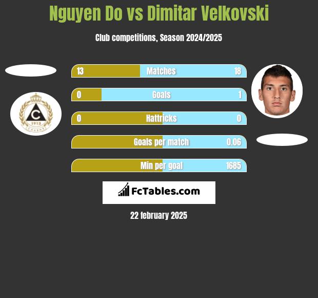 Nguyen Do vs Dimitar Velkovski h2h player stats