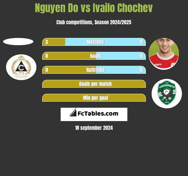 Nguyen Do vs Ivailo Chochev h2h player stats