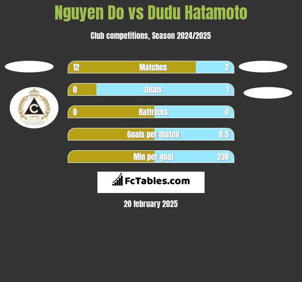 Nguyen Do vs Dudu Hatamoto h2h player stats