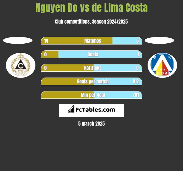 Nguyen Do vs de Lima Costa h2h player stats