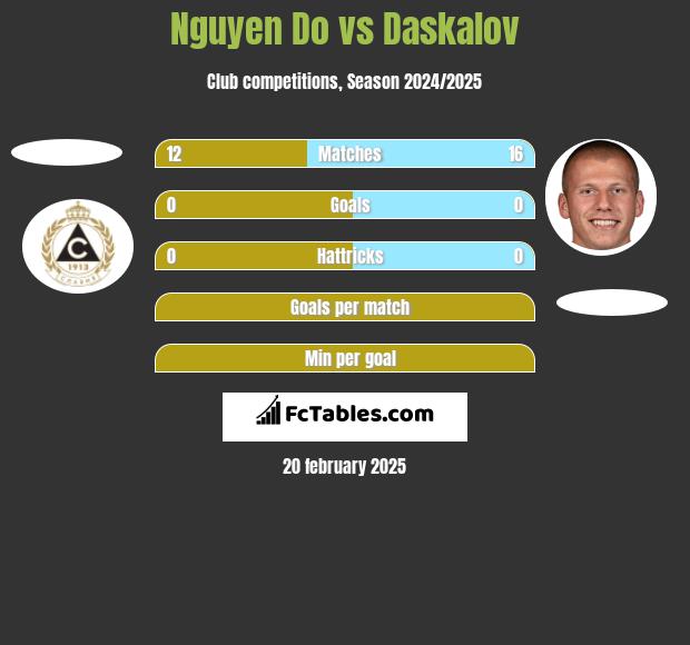 Nguyen Do vs Daskalov h2h player stats