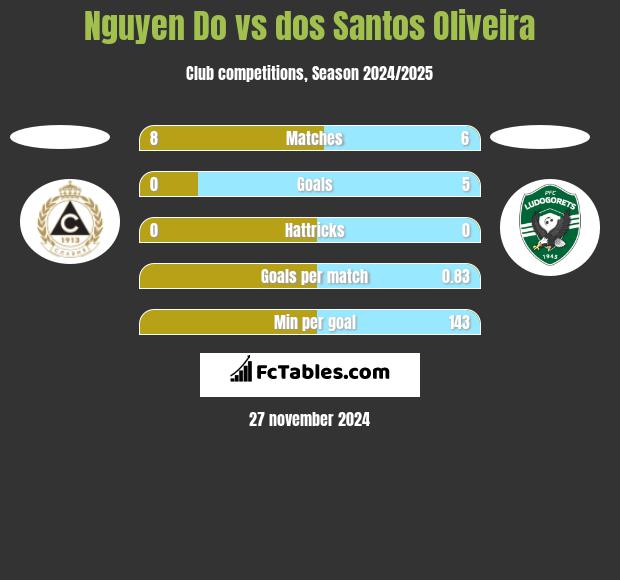 Nguyen Do vs dos Santos Oliveira h2h player stats