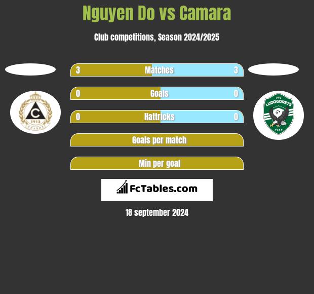 Nguyen Do vs Camara h2h player stats