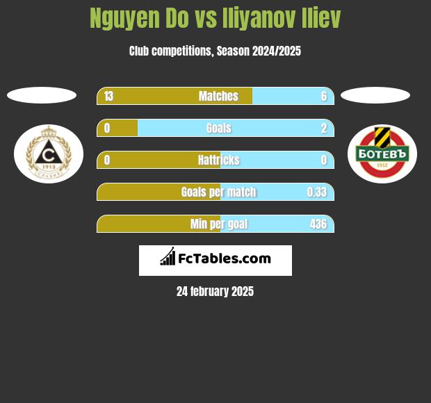 Nguyen Do vs Iliyanov Iliev h2h player stats