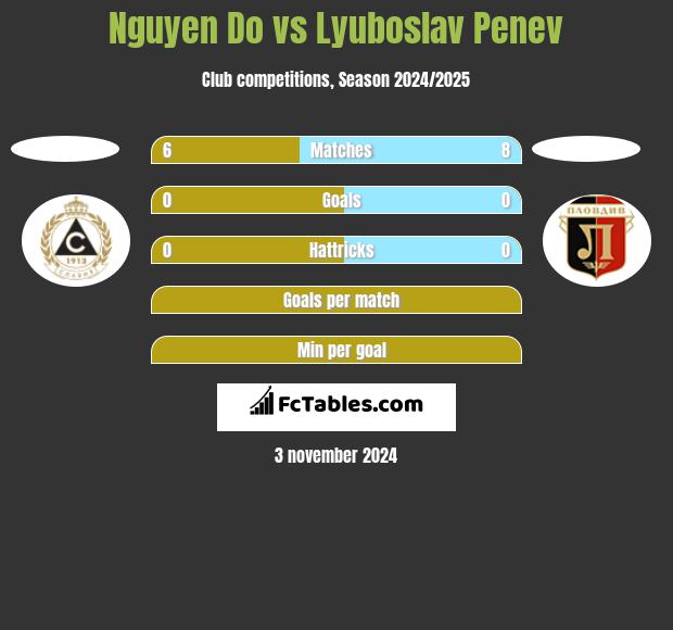 Nguyen Do vs Lyuboslav Penev h2h player stats