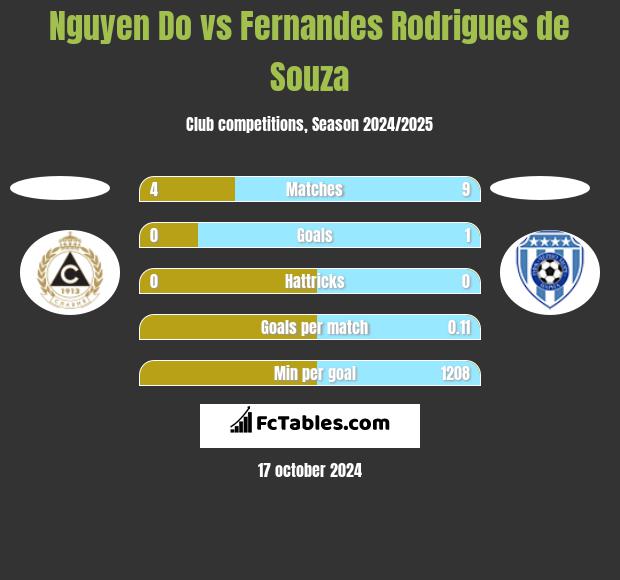 Nguyen Do vs Fernandes Rodrigues de Souza h2h player stats