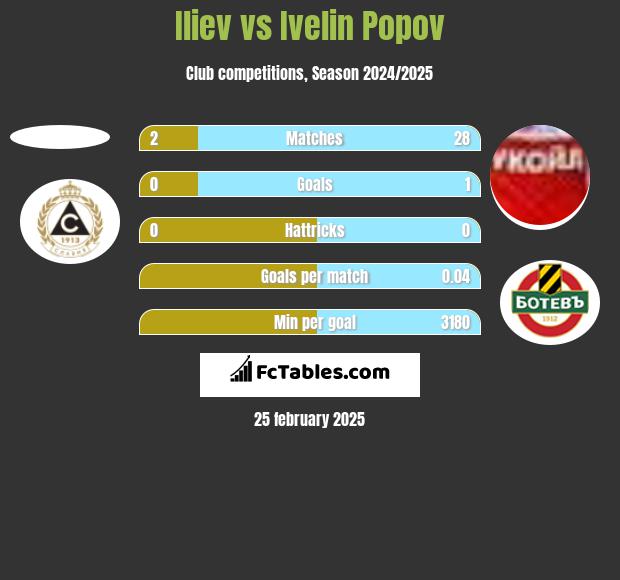 Iliev vs Ivelin Popov h2h player stats