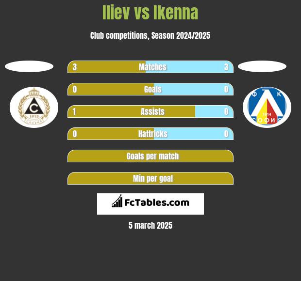 Iliev vs Ikenna h2h player stats