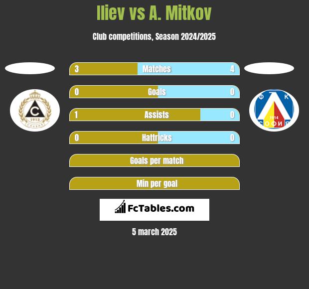 Iliev vs A. Mitkov h2h player stats