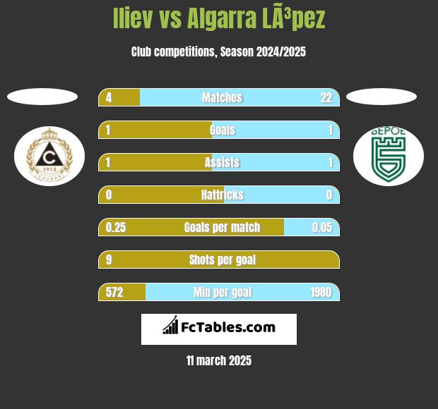 Iliev vs Algarra LÃ³pez h2h player stats