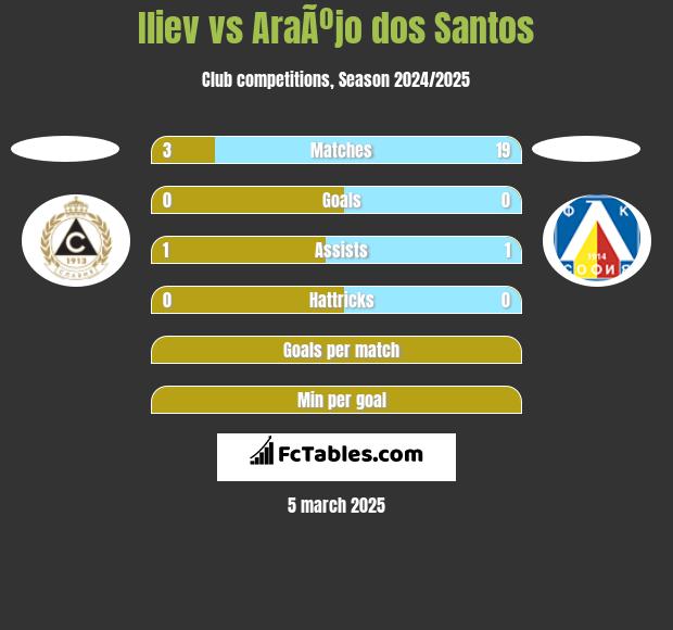 Iliev vs AraÃºjo dos Santos h2h player stats