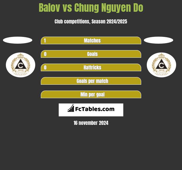 Balov vs Chung Nguyen Do h2h player stats