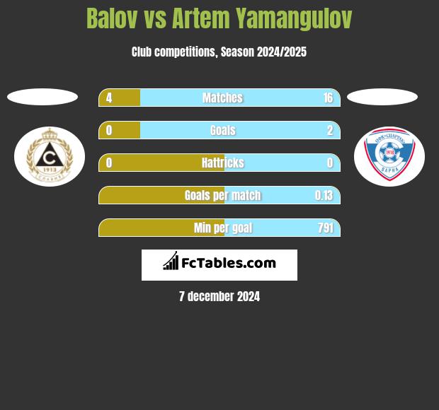 Balov vs Artem Yamangulov h2h player stats