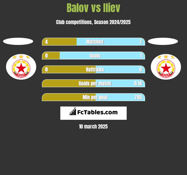 Balov vs Iliev h2h player stats