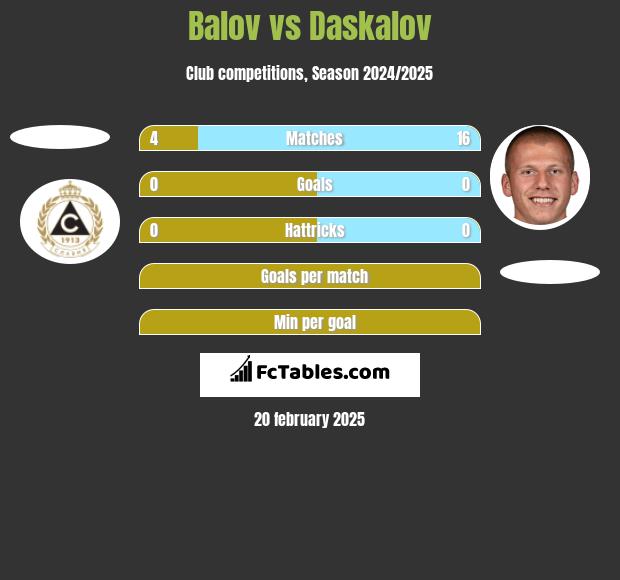 Balov vs Daskalov h2h player stats