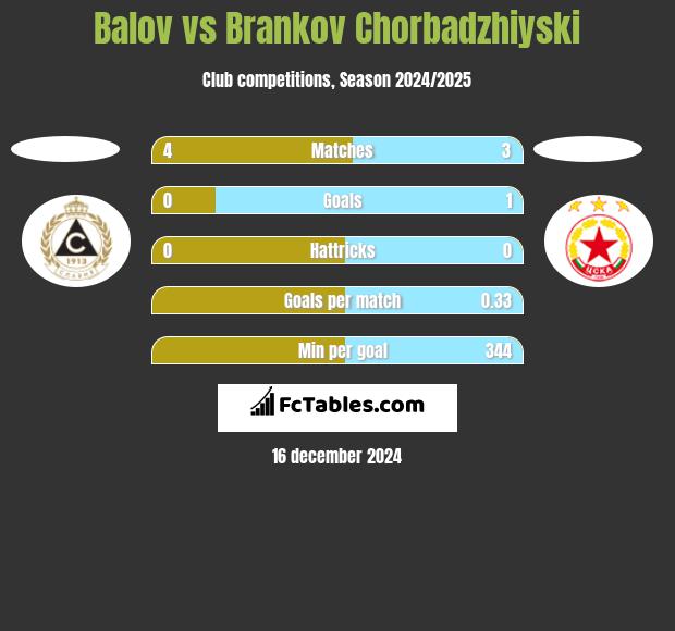 Balov vs Brankov Chorbadzhiyski h2h player stats