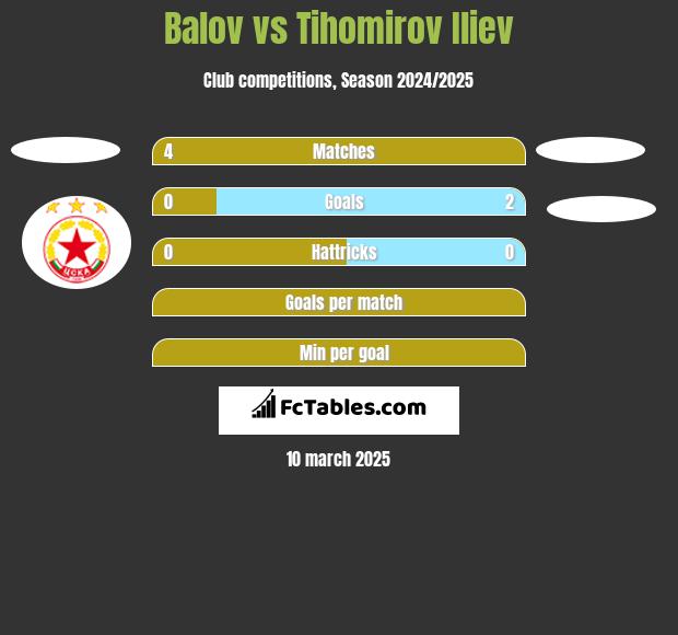 Balov vs Tihomirov Iliev h2h player stats